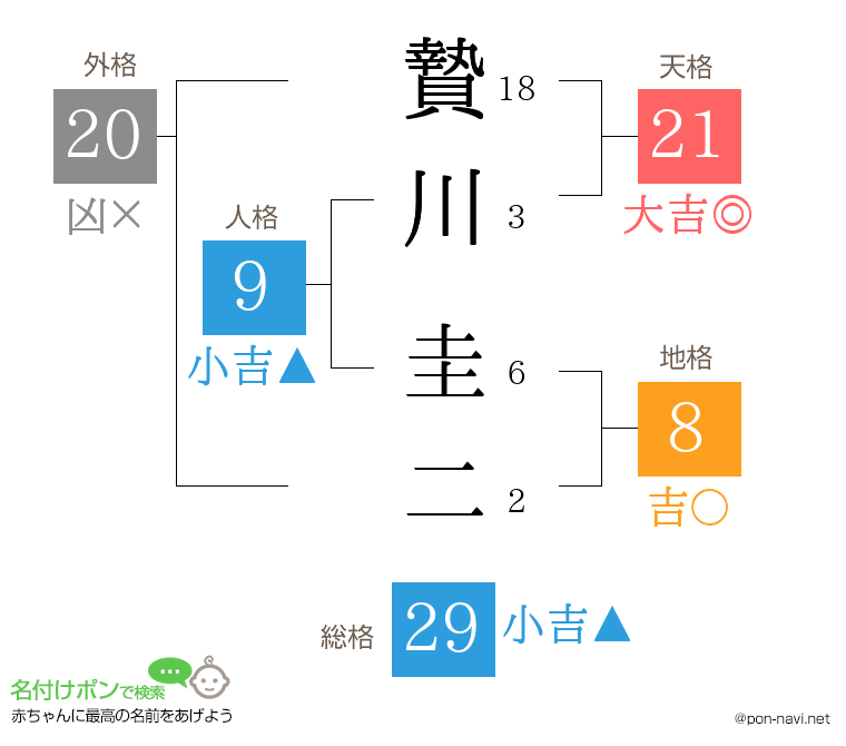 贄川 圭二さんの姓名判断結果