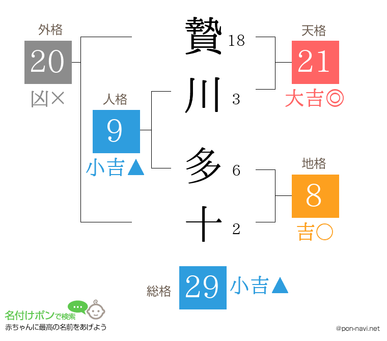 贄川 多十さんの姓名判断結果