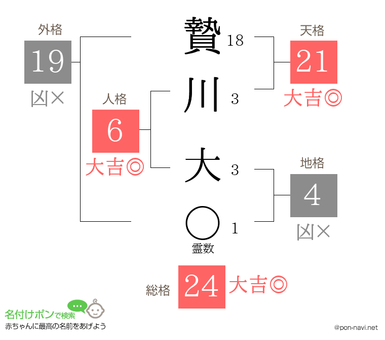 贄川 大さんの姓名判断結果