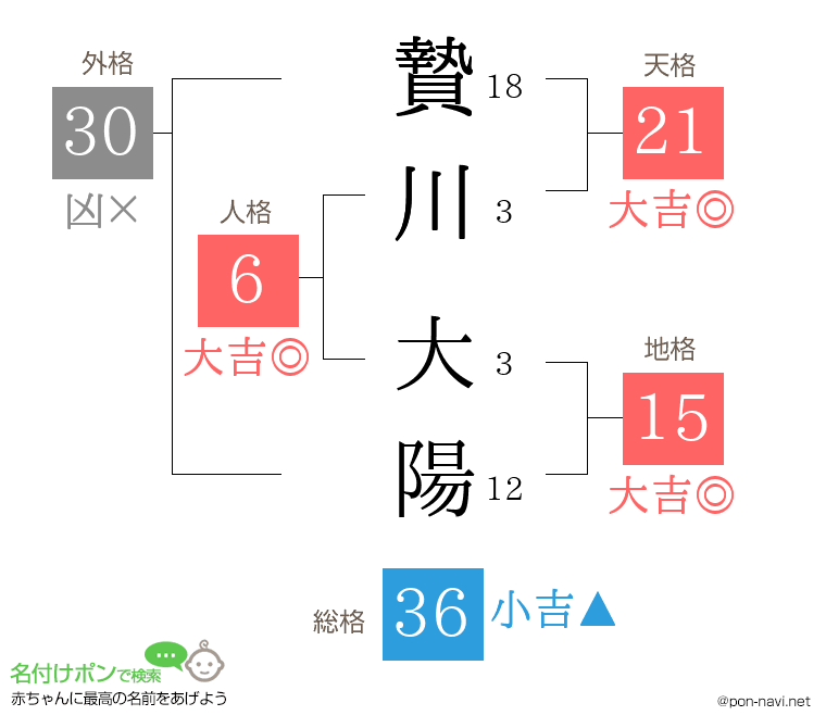 贄川 大陽さんの姓名判断結果