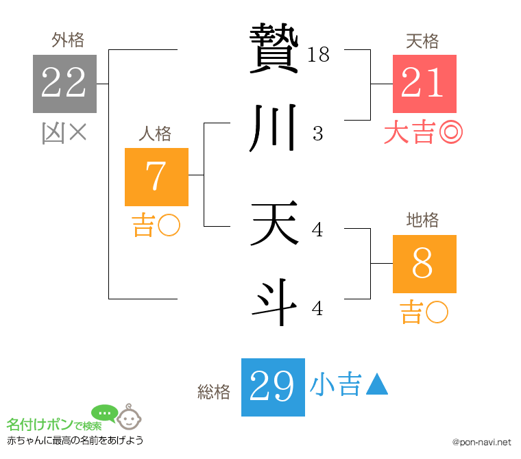 贄川 天斗さんの姓名判断結果
