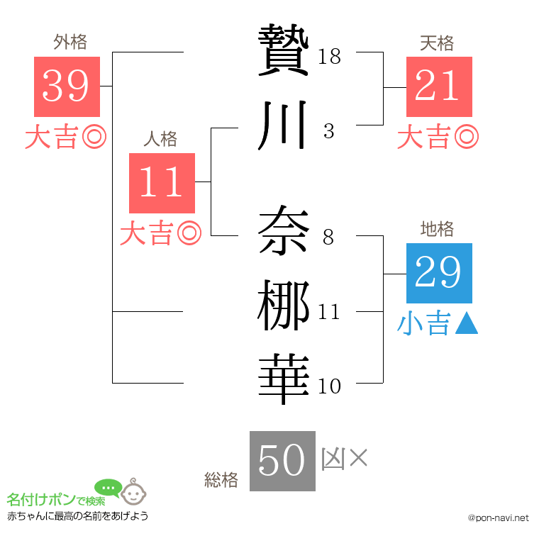 贄川 奈梛華さんの姓名判断結果