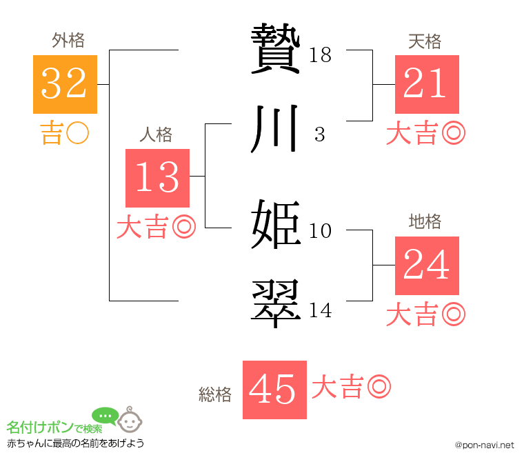 贄川 姫翠さんの姓名判断結果