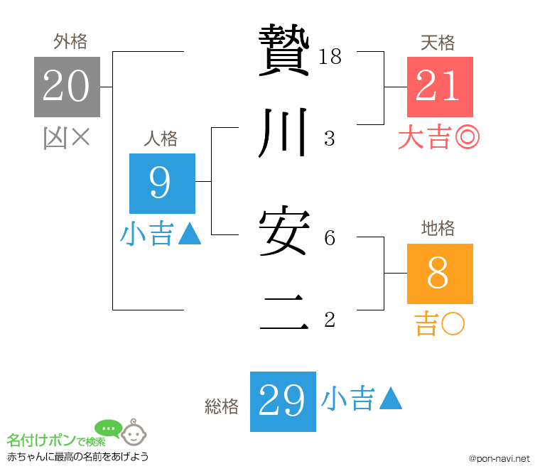 贄川 安二さんの姓名判断結果
