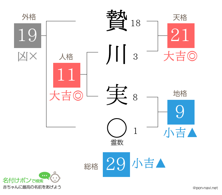 贄川 実さんの姓名判断結果
