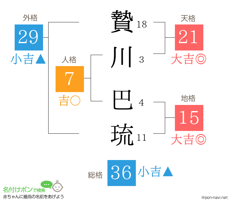 贄川 巴琉さんの姓名判断結果