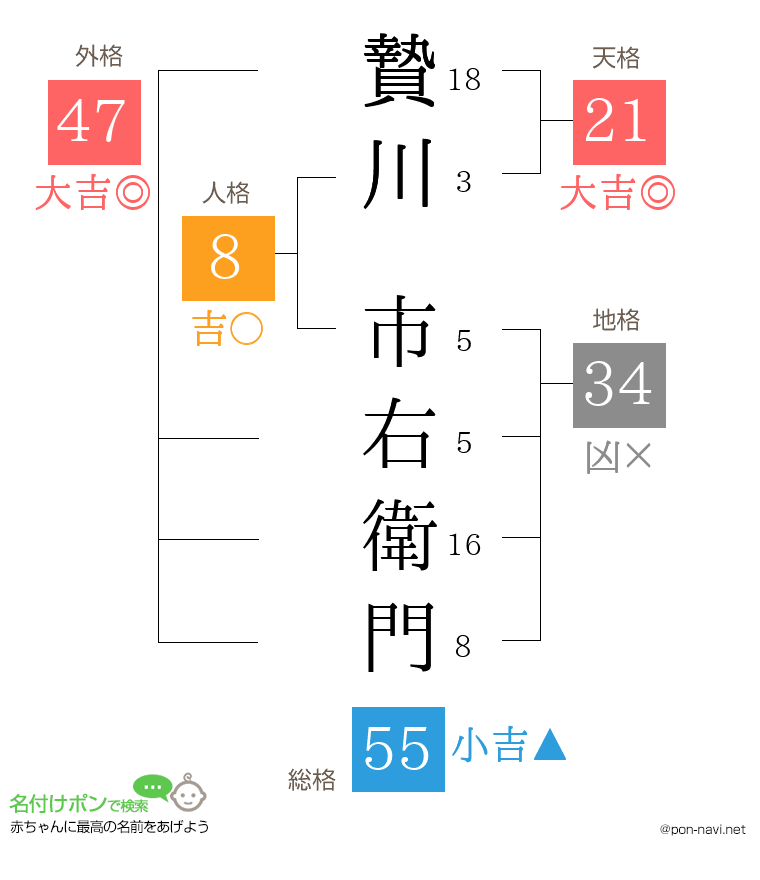 贄川 市右衛門さんの姓名判断結果