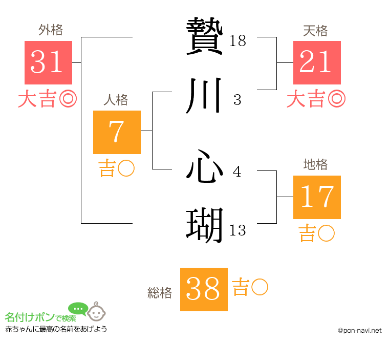 贄川 心瑚さんの姓名判断結果