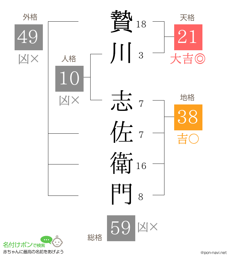 贄川 志佐衛門さんの姓名判断結果