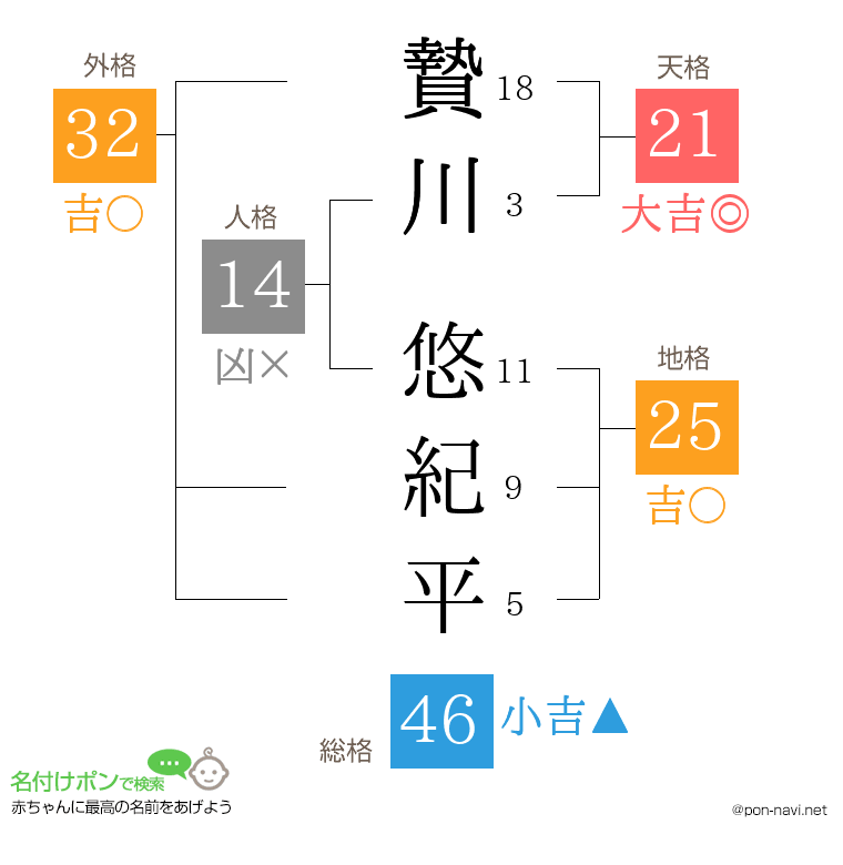 贄川 悠紀平さんの姓名判断結果
