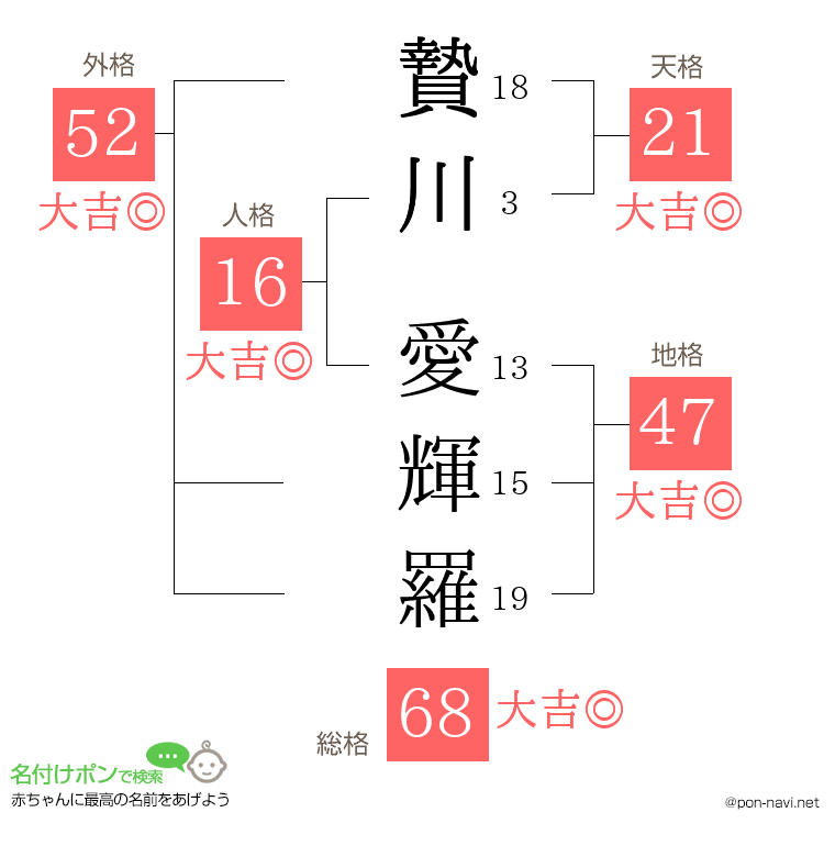 贄川 愛輝羅さんの姓名判断結果