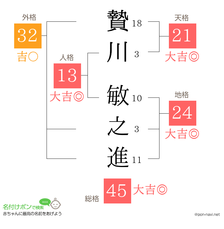 贄川 敏之進さんの姓名判断結果