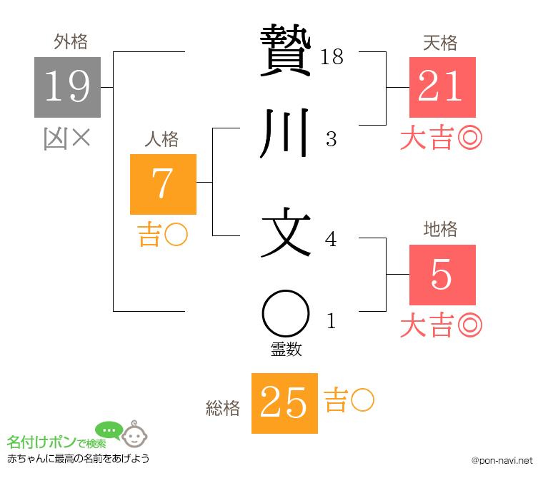 贄川 文さんの姓名判断結果