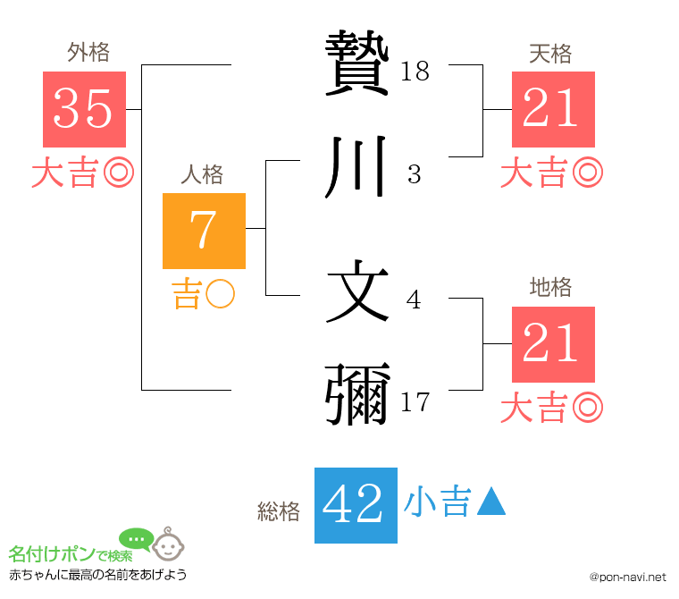 贄川 文彌さんの姓名判断結果