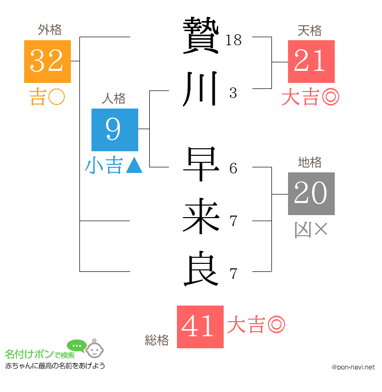 贄川 早来良さんの姓名判断結果