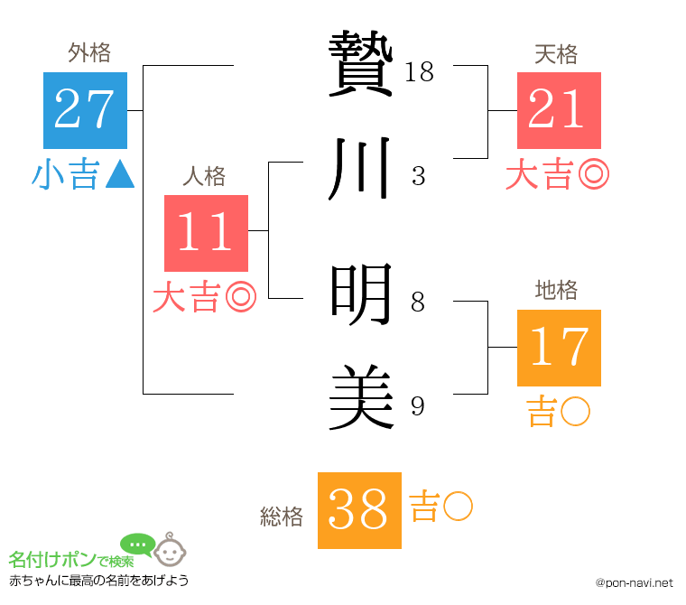 贄川 明美さんの姓名判断結果