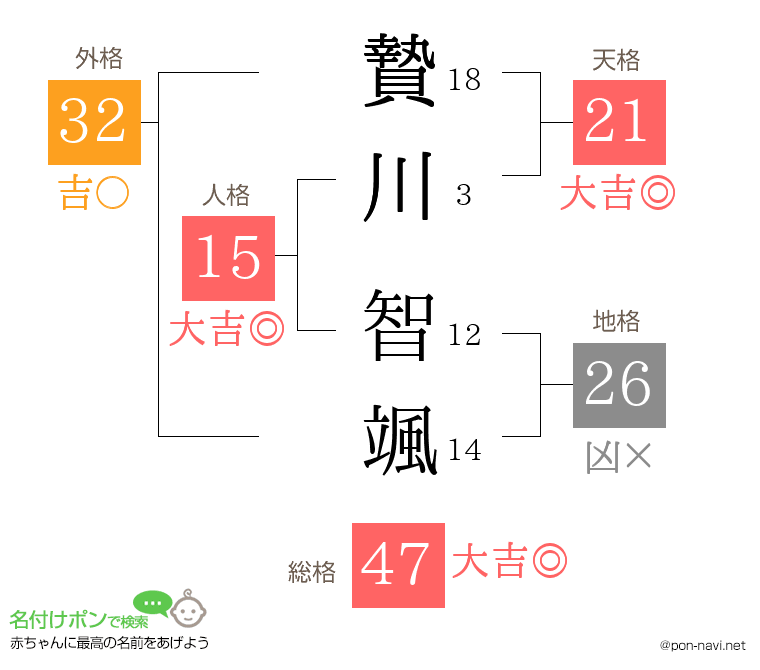 贄川 智颯さんの姓名判断結果