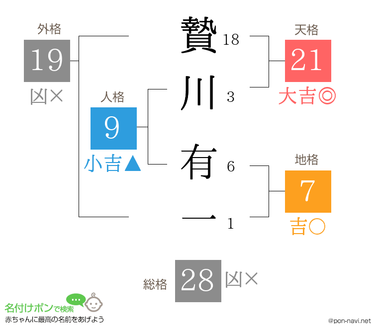 贄川 有一さんの姓名判断結果