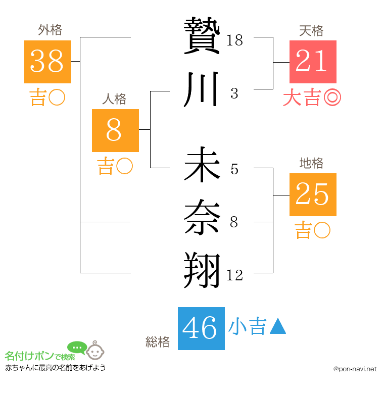 贄川 未奈翔さんの姓名判断結果