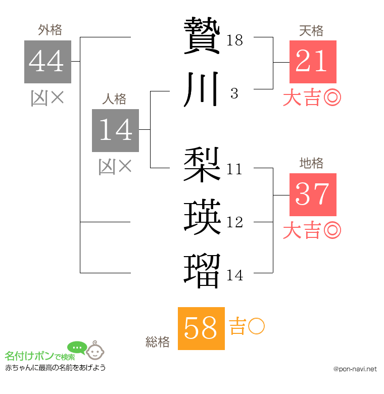 贄川 梨瑛瑠さんの姓名判断結果