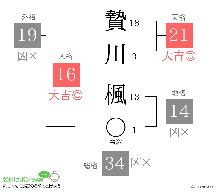 贄川 楓さんの姓名判断結果