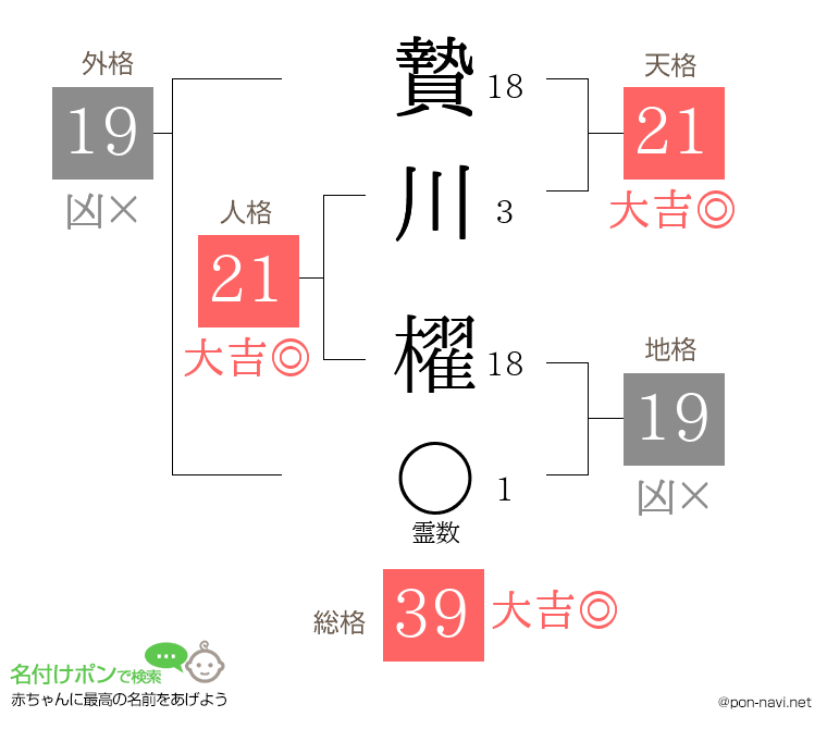 贄川 櫂さんの姓名判断結果