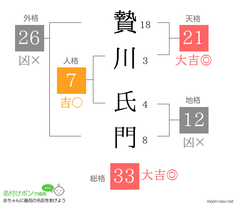 贄川 氏門さんの姓名判断結果