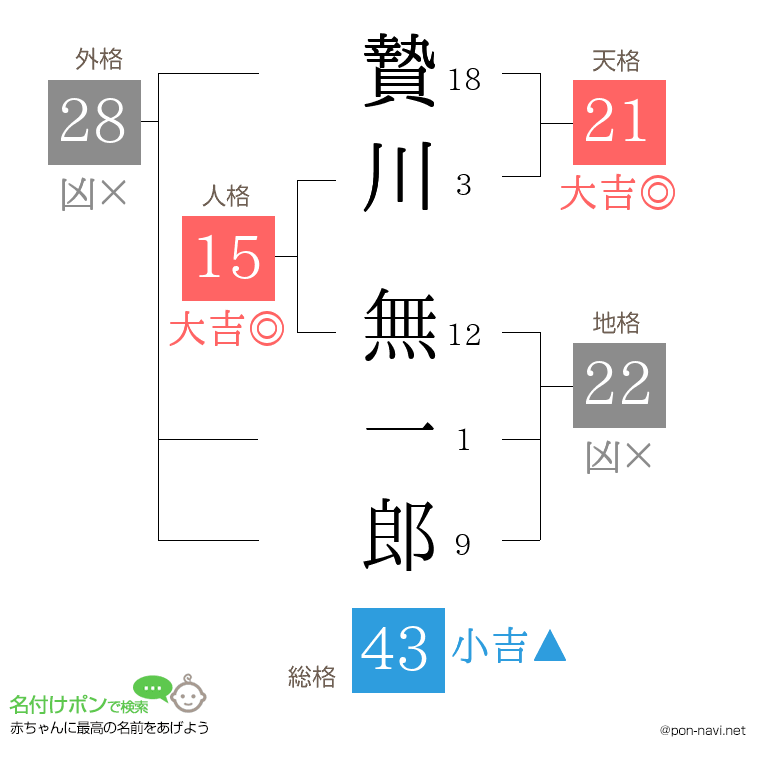 贄川 無一郎さんの姓名判断結果