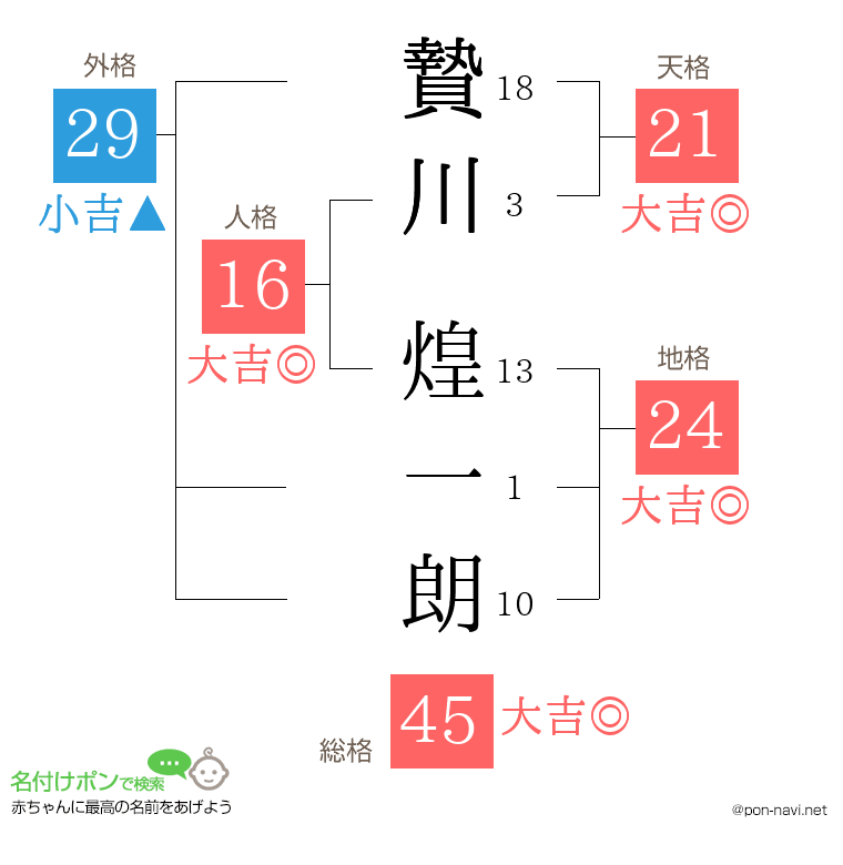 贄川 煌一朗さんの姓名判断結果