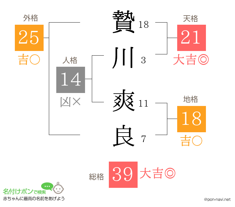 贄川 爽良さんの姓名判断結果