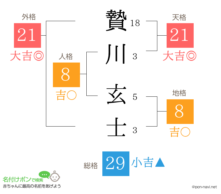 贄川 玄士さんの姓名判断結果