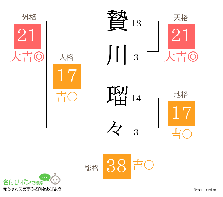 贄川 瑠々さんの姓名判断結果