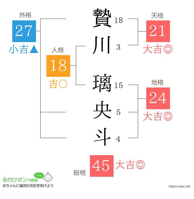 贄川 璃央斗さんの姓名判断結果