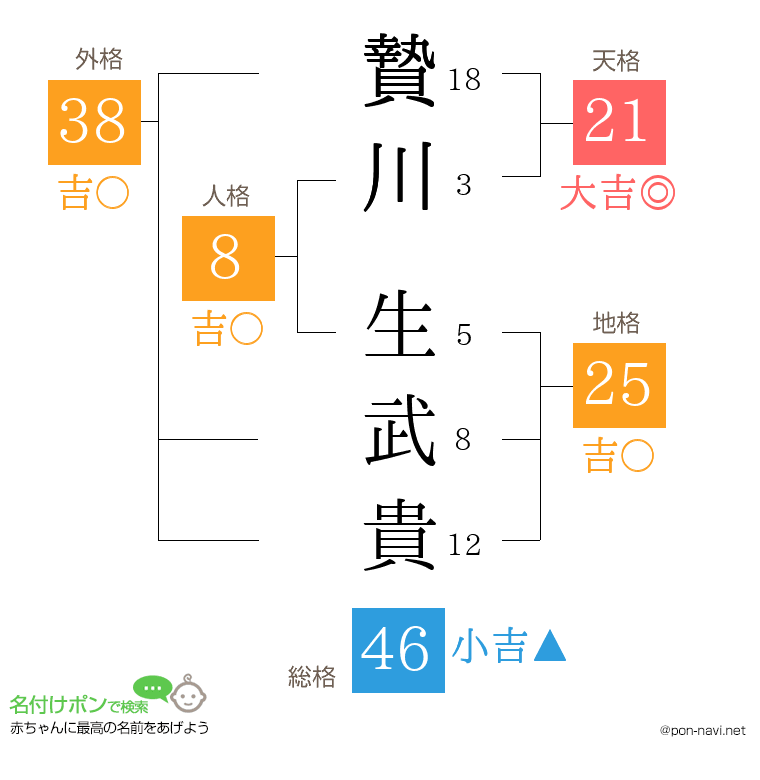 贄川 生武貴さんの姓名判断結果