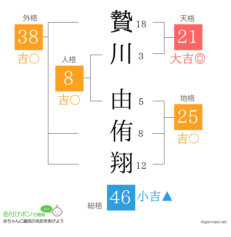 贄川 由侑翔さんの姓名判断結果