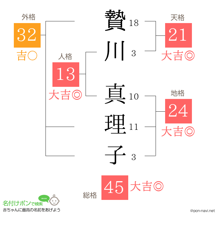 贄川 真理子さんの姓名判断結果