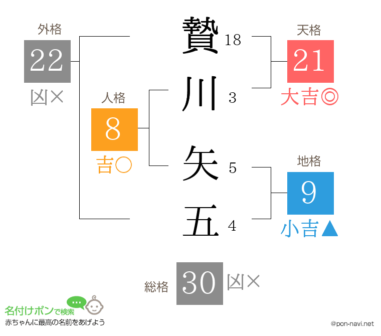 贄川 矢五さんの姓名判断結果