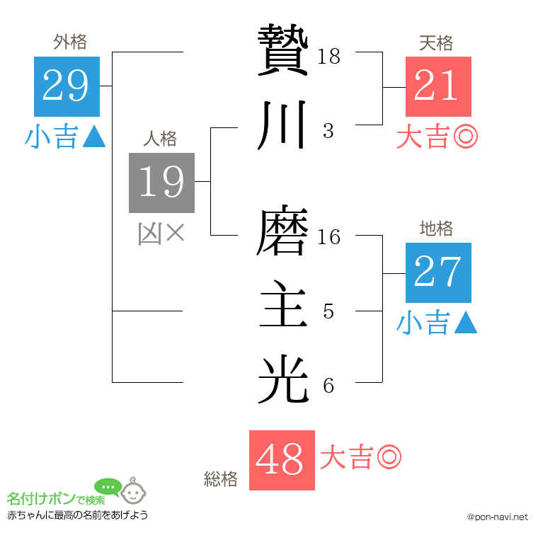 贄川 磨主光さんの姓名判断結果