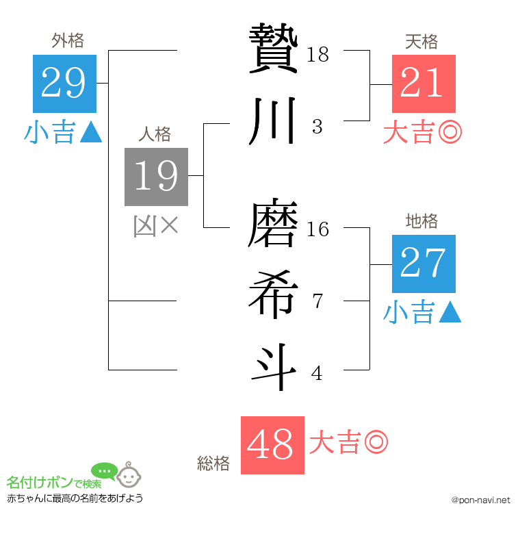 贄川 磨希斗さんの姓名判断結果
