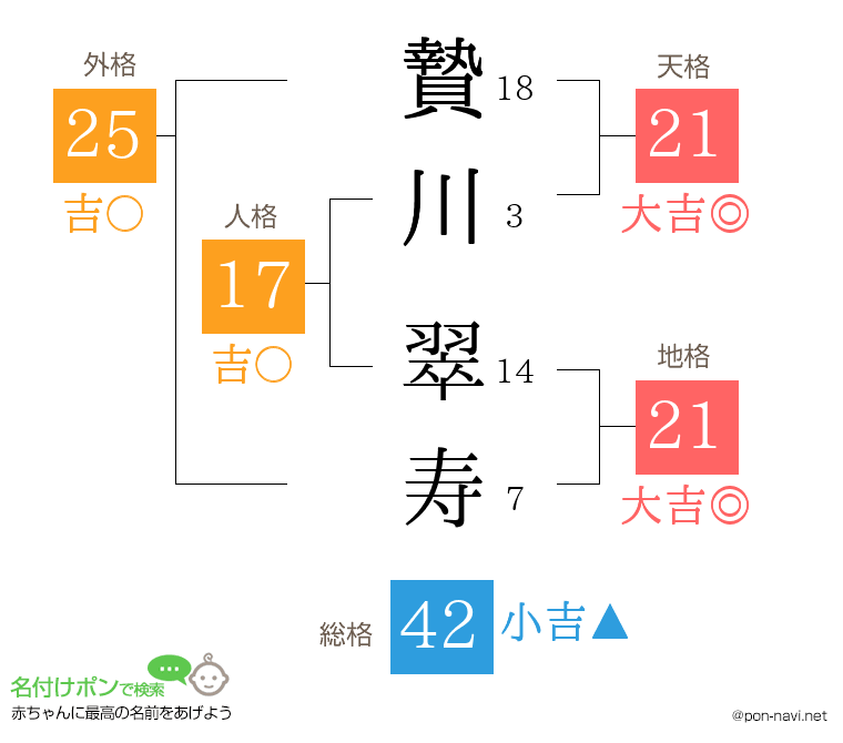 贄川 翠寿さんの姓名判断結果