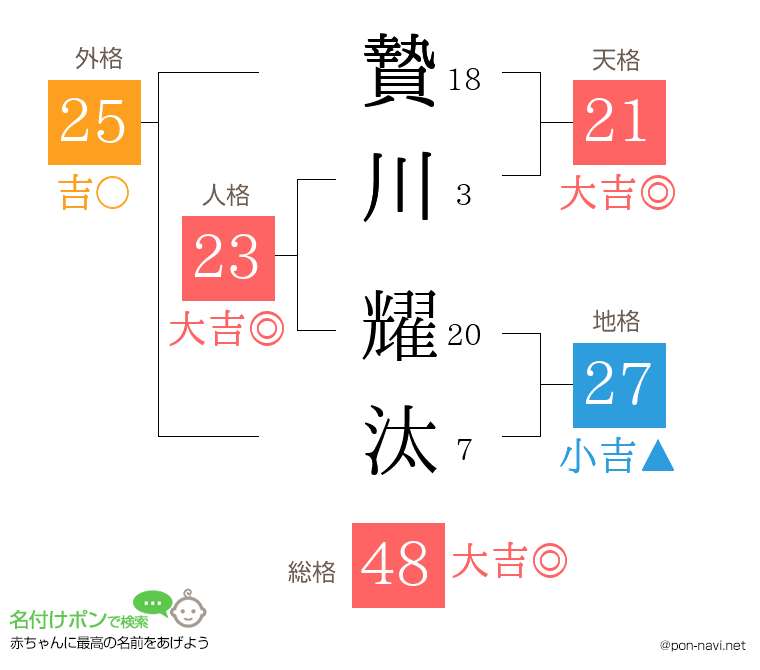 贄川 耀汰さんの姓名判断結果