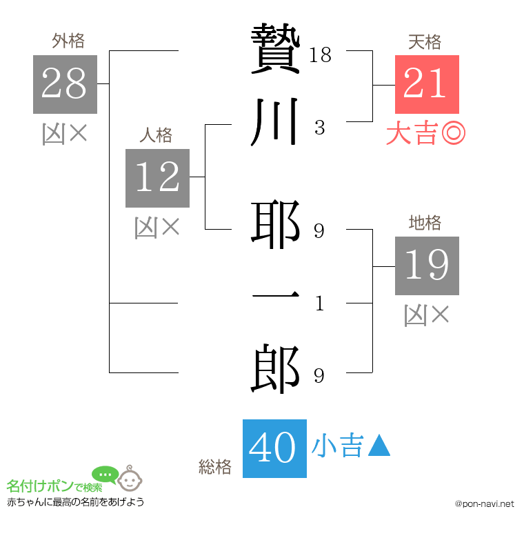 贄川 耶一郎さんの姓名判断結果