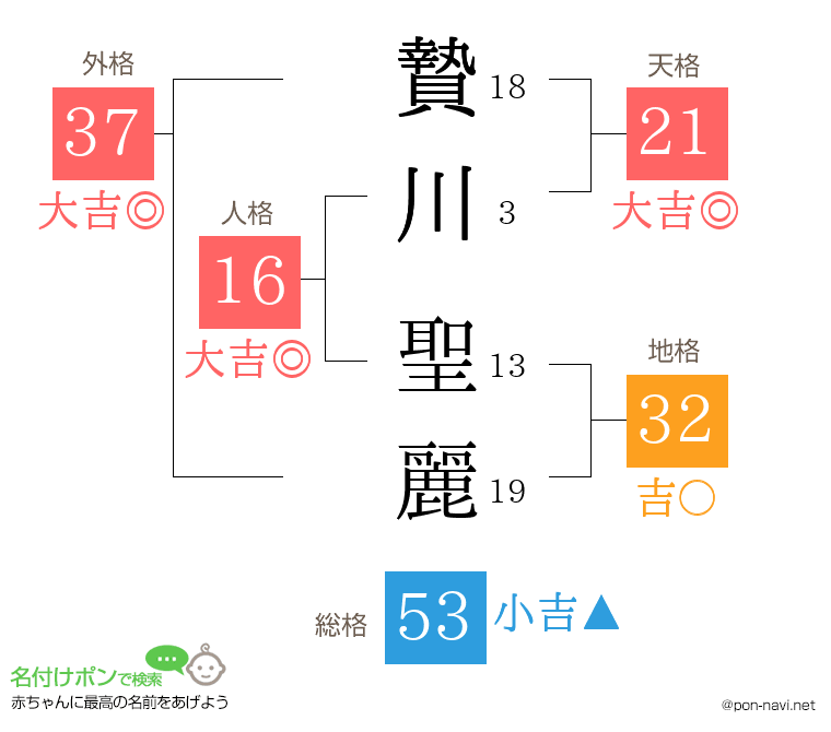 贄川 聖麗さんの姓名判断結果