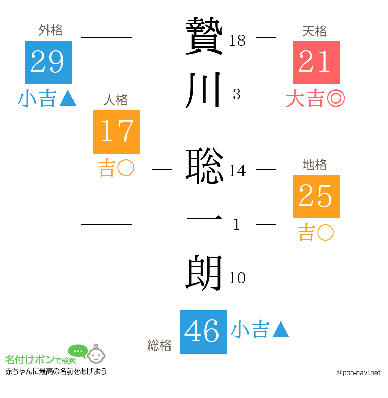 贄川 聡一朗さんの姓名判断結果