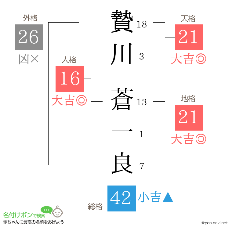 贄川 蒼一良さんの姓名判断結果