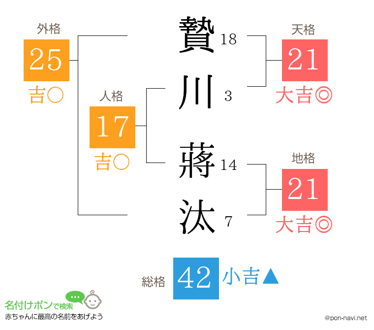 贄川 蔣汰さんの姓名判断結果