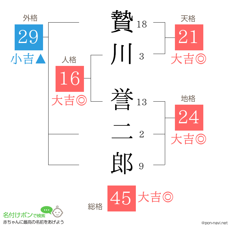 贄川 誉二郎さんの姓名判断結果
