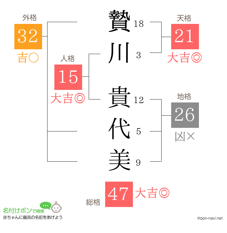 贄川 貴代美さんの姓名判断結果