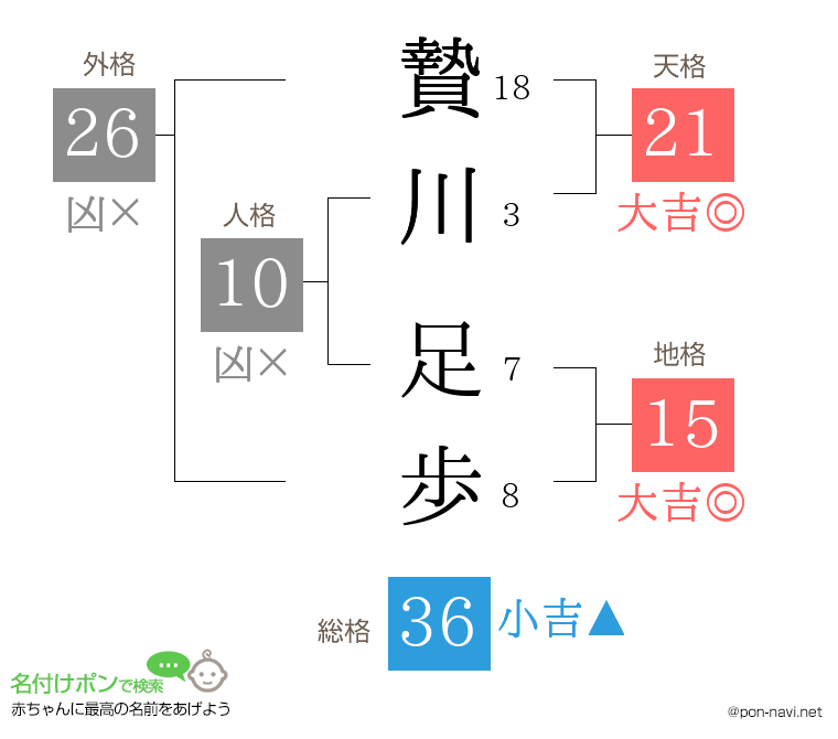 贄川 足歩さんの姓名判断結果