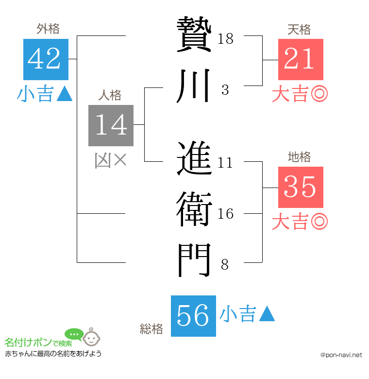贄川 進衛門さんの姓名判断結果